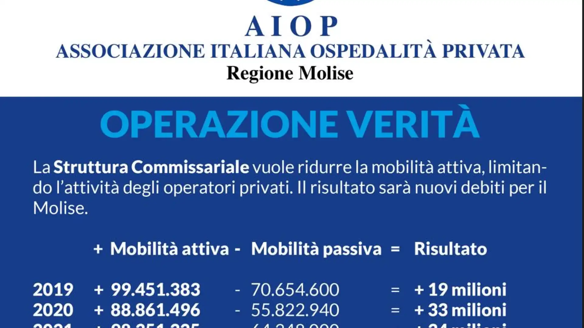 270 milioni in 10 anni, un tesoro la mobilità attiva per la nostra regione, Riprende l’operazione verità di Aiop Molise.